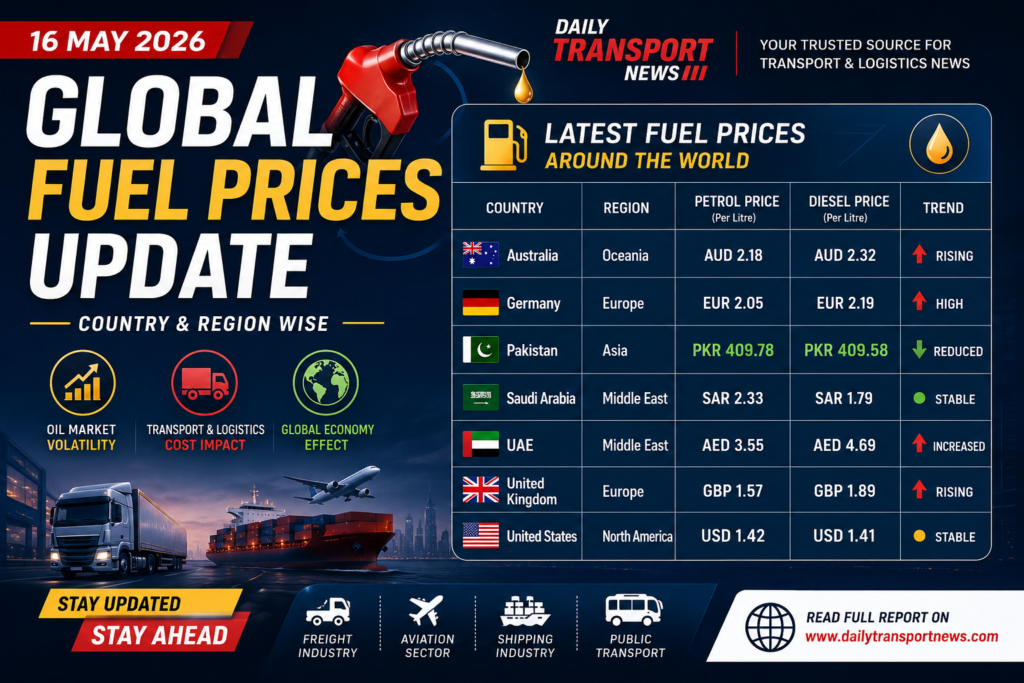 Global fuel markets witnessed mixed trends on 16 May 2026 as several countries adjusted petrol and diesel prices amid changing crude oil costs, geopolitical pressures, refinery output fluctuations, and transport demand growth. While Pakistan announced a fuel price reduction, several major economies including Germany, UAE, Australia, and the UK continued experiencing elevated fuel costs affecting freight operations, logistics companies, airlines, shipping lines, and public transport sectors. The latest update from Daily Transport News provides a country-wise overview of petrol and diesel prices impacting the global transportation and logistics industry.
